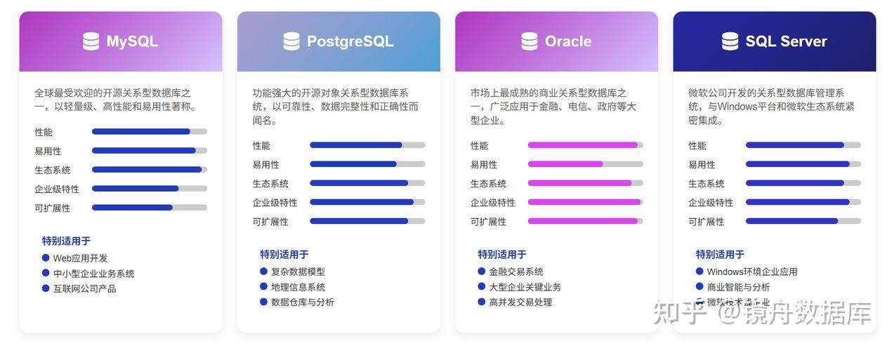 关系型数据库有哪些?2025年主流选择与企业选型指南 - 知乎