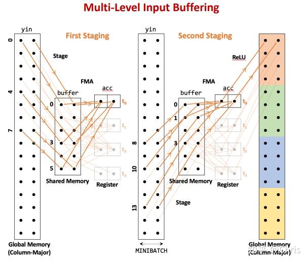 论文阅读 | At-Scale Sparse Deep Neural Network Inference Efficient GPU ...