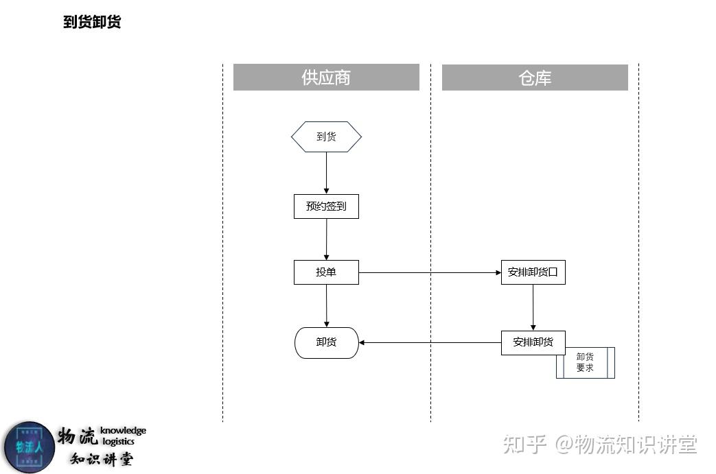 一个完整的入库流程是什么样的 - 知乎