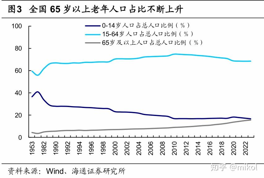 我国养老地产的现状、未来发展空间及相关政策分析梳理? - 知乎
