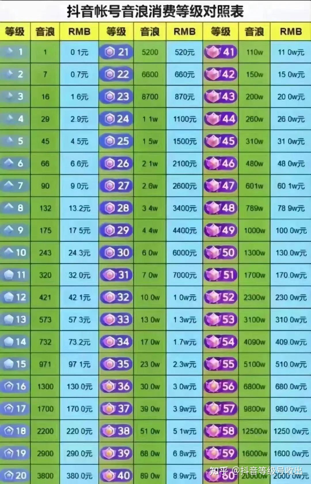 谁有抖音160级的价格对照表