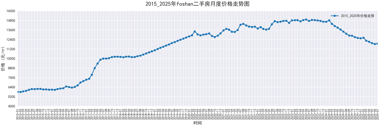 部分城市2015-2025二手房价走势图，附代码 - 知乎