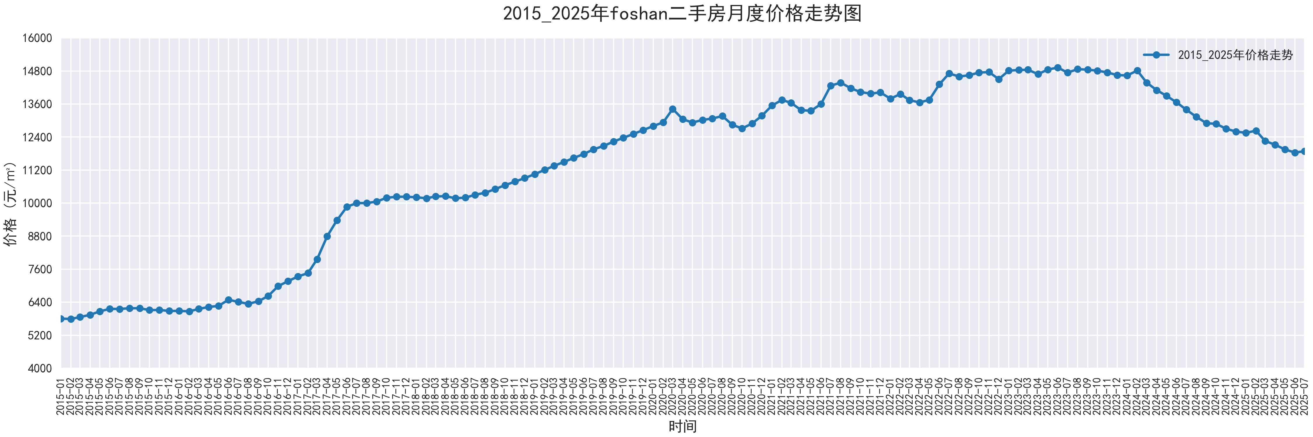 部分城市2015-2025二手房价走势图，附代码 - 知乎