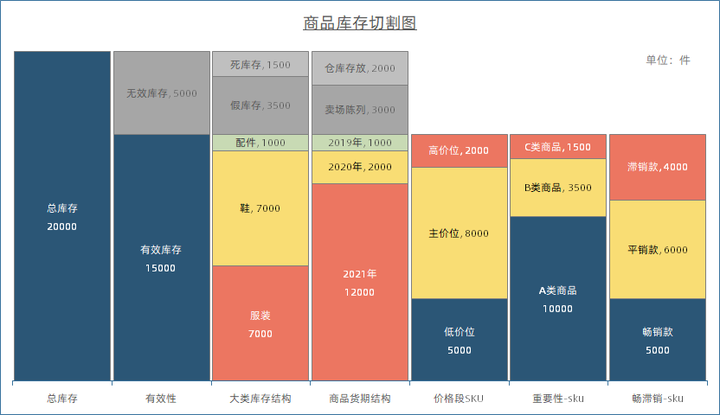 用一张图,让商品库存结构一目了然 - 知乎
