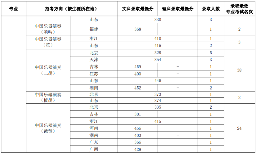 四川音乐学院分数线录取分数_四川音乐学院录取分数线_四川音乐学院专业录取分数线