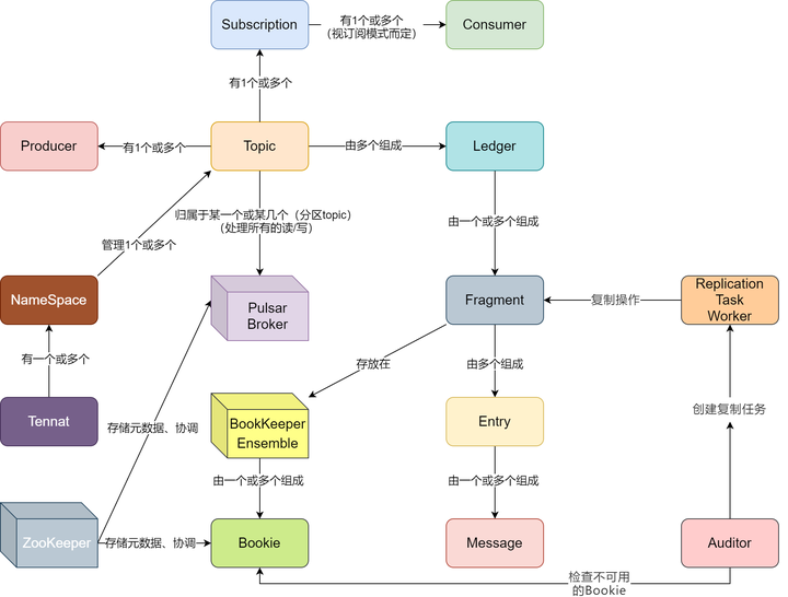 Apache Pulsar Overview - 知乎