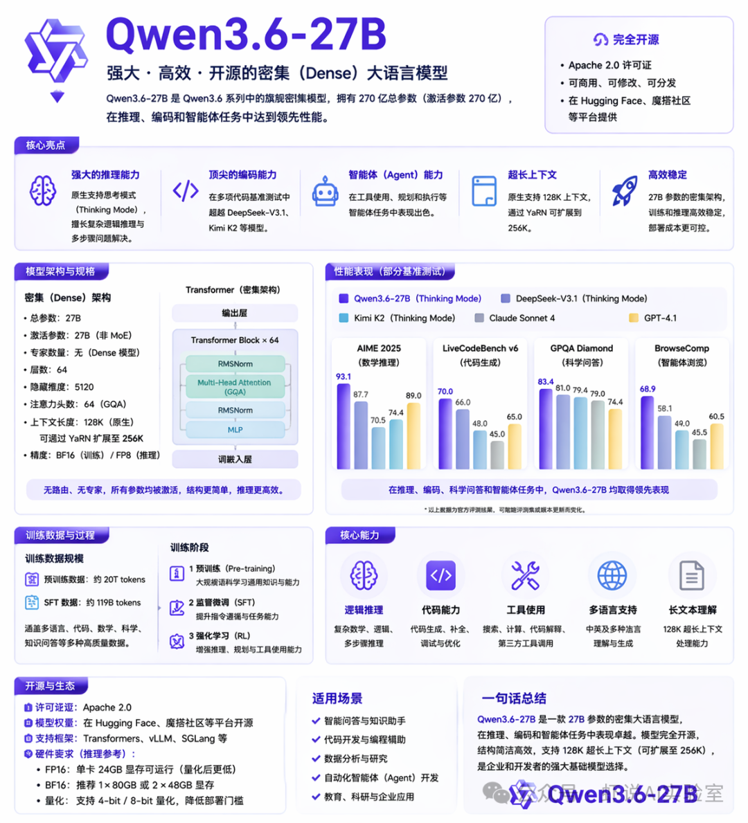 阿里又开源了！Qwen3.6-27B发布，这参数效率简直离谱 - 知乎