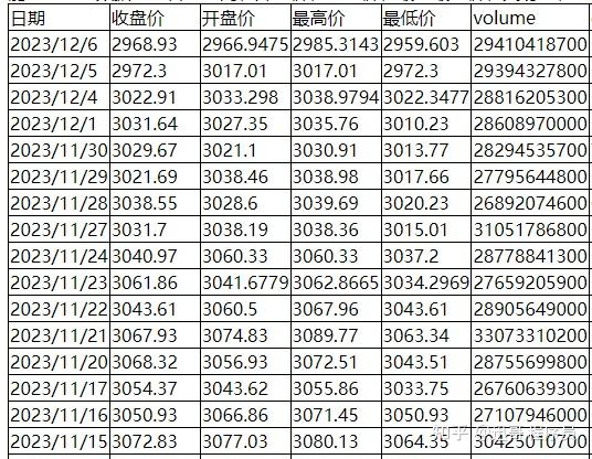 上证指数历史数据，近5年、近10年，下载以前数据 - 知乎