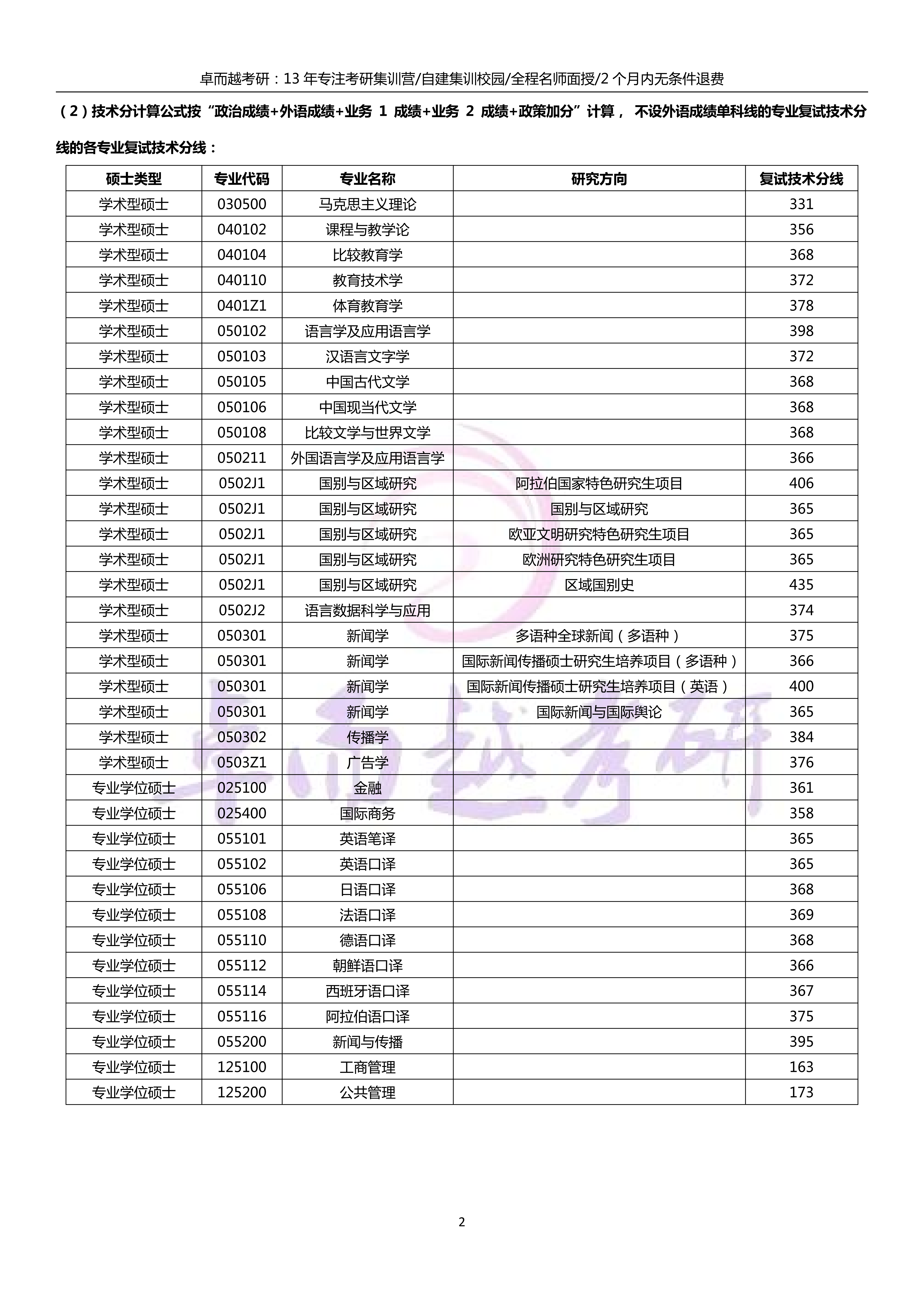 上海外国语大学2024年硕士研究生复试分数线