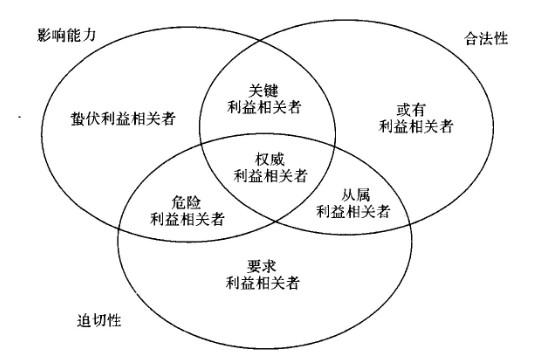 管理学经典理论分享之利益相关者理论 知乎