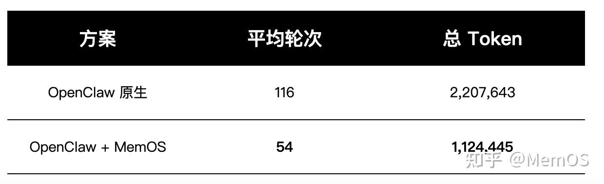 MemOS OpenClaw 插件测评结果来啦！Tokens 消耗降低 72%+ - 知乎
