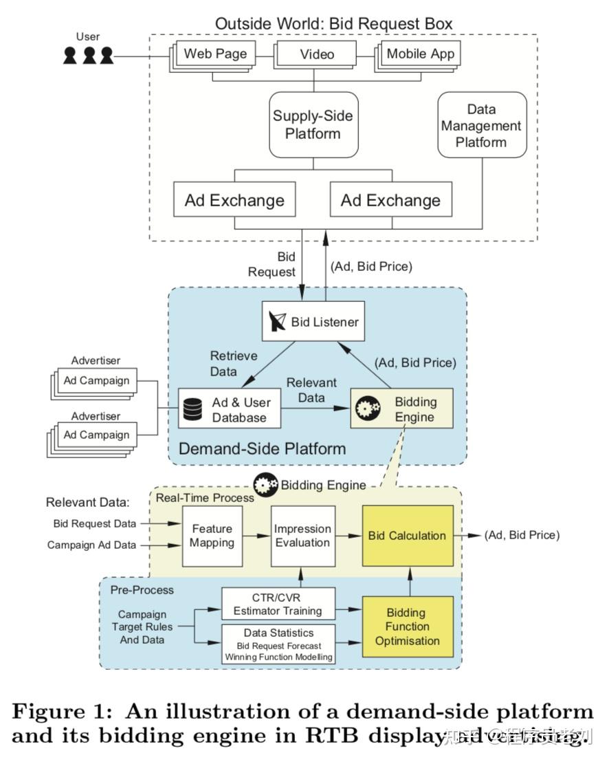 [广告机制]-智能出价：Optimal Real-Time Bidding for Display Advertising - 知乎
