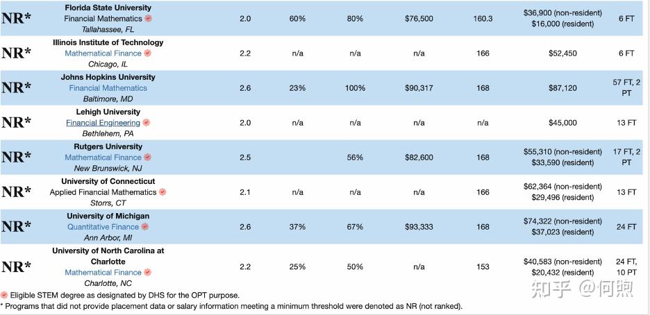 美国量化金融硕士项目解读(全网最全) - 知乎
