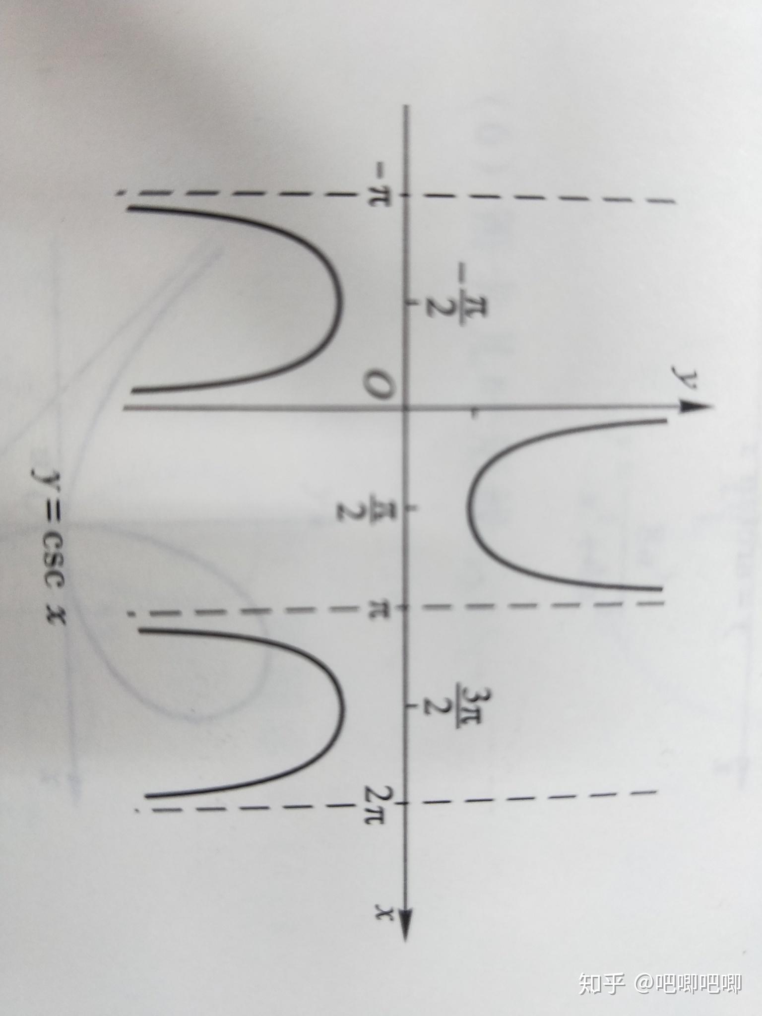 y=csc的图像图片