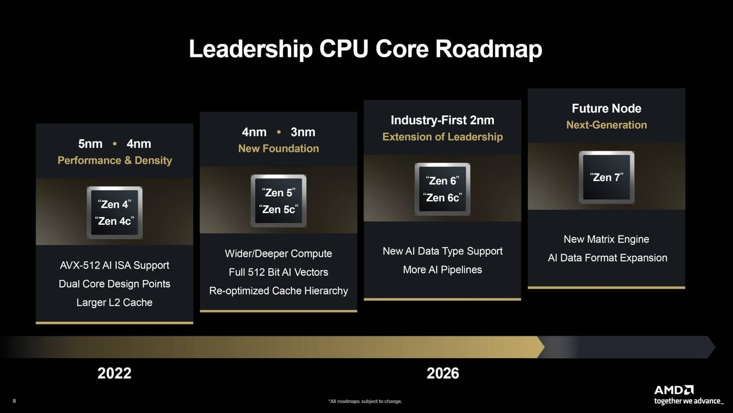 PC圈重磅变局!Intel、AMD新一代桌面CPU双双跳票2027