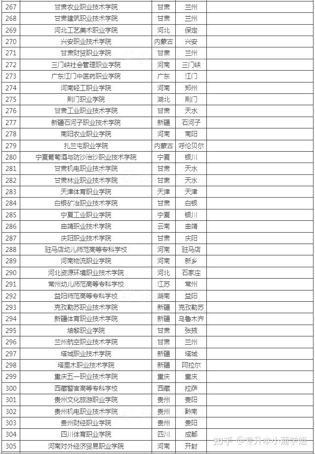 哪些专科学校在全国排名比较靠前