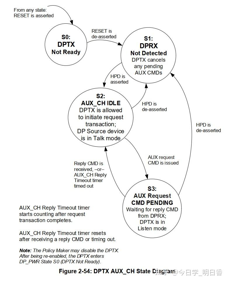 DP 2.1a 尝试攻略 —— 第二章 link layer specifications - 知乎