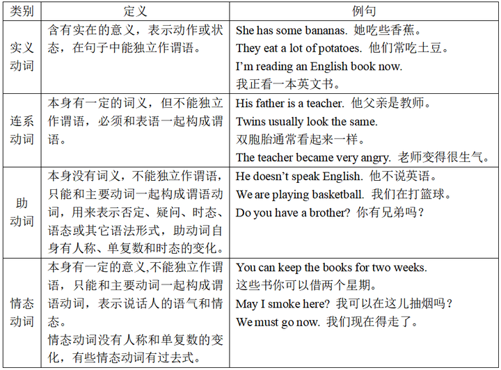 初中英语语法：动词的分类知识，收藏备用！ - 知乎