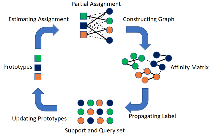 Transductive Few-shot Learning with Prototype-based Label Propagation ...