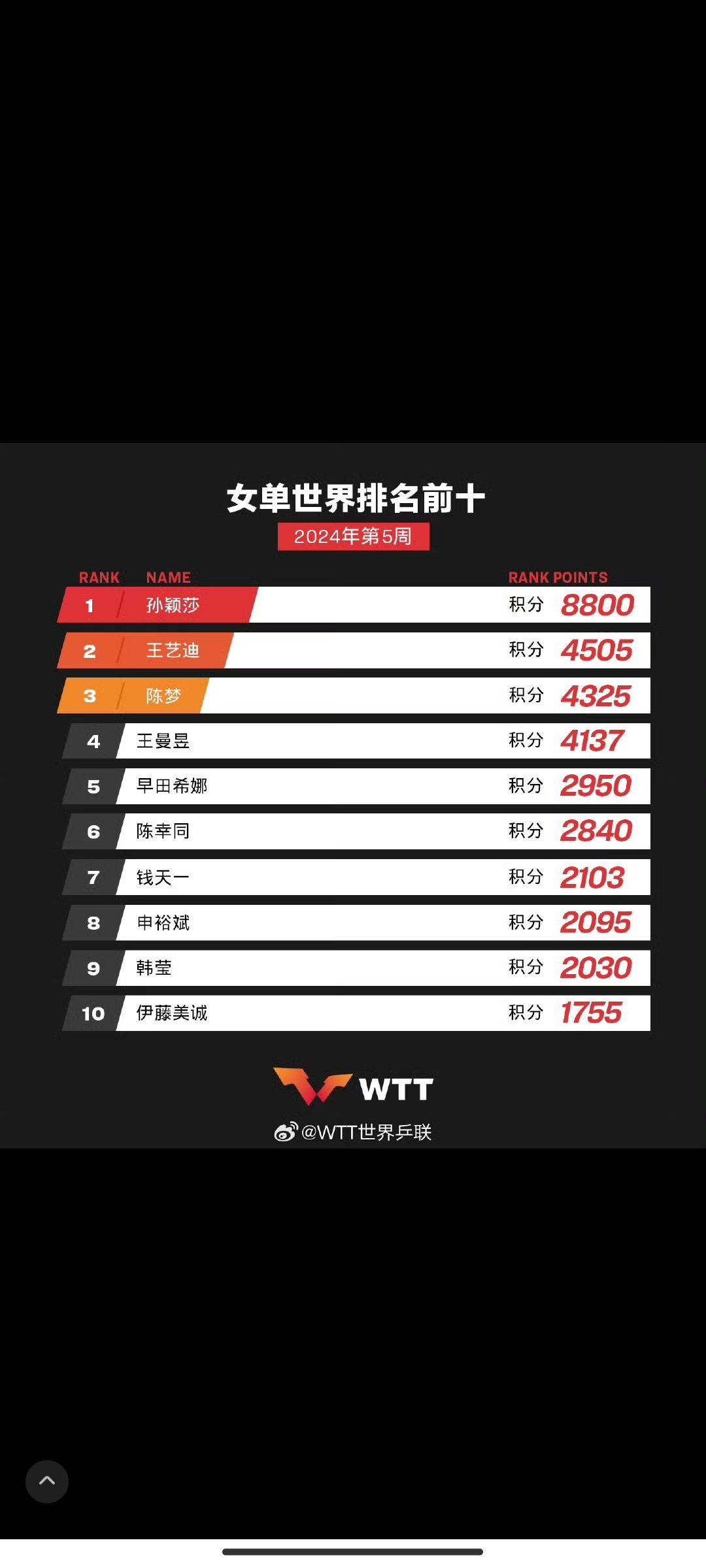 最新一周乒乓球最新世界排名公布,都有哪些变化?