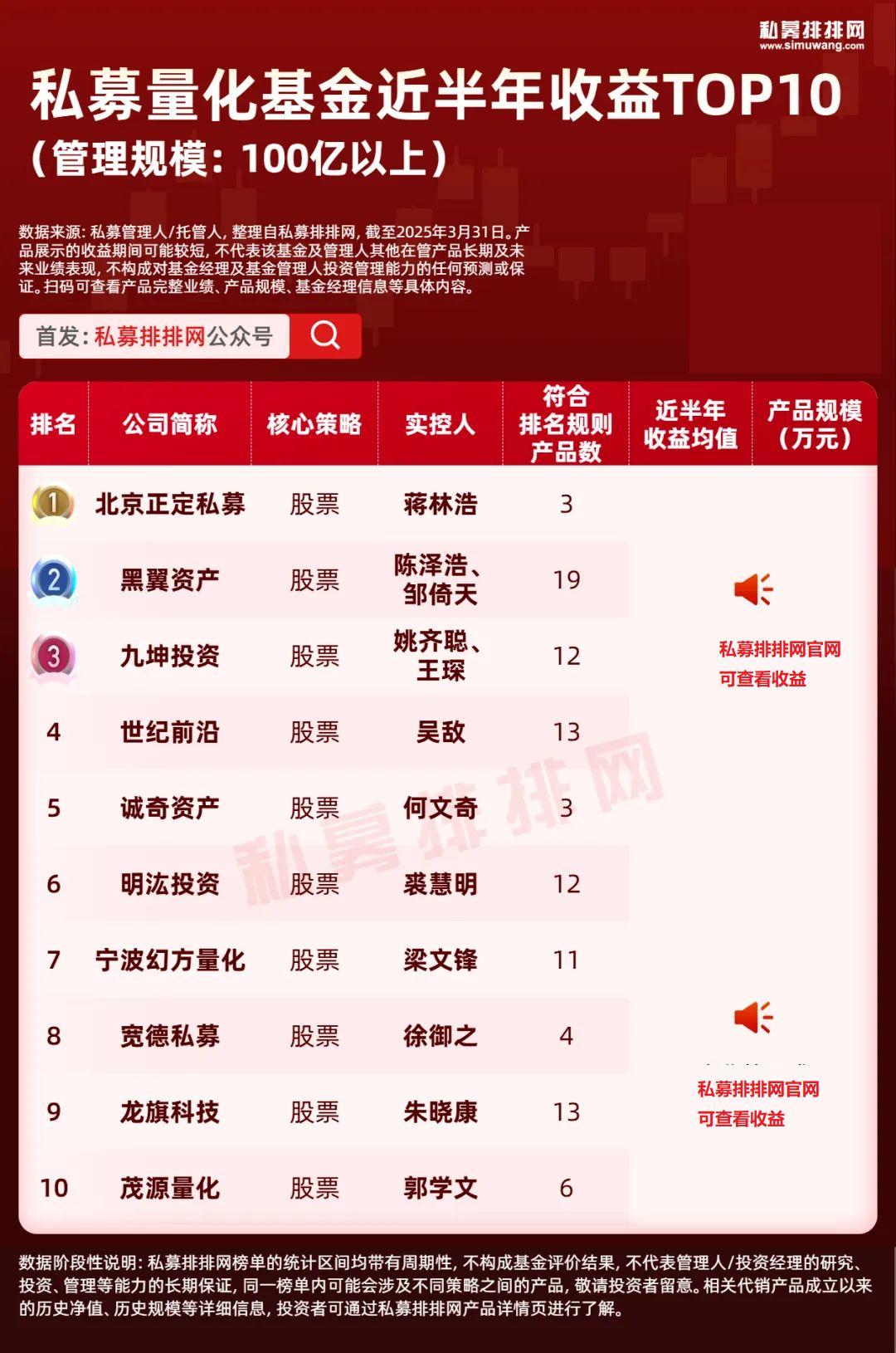 中国量化私募10强出炉！梁文锋幻方量化上榜！黑翼、九坤居前！ - 知乎