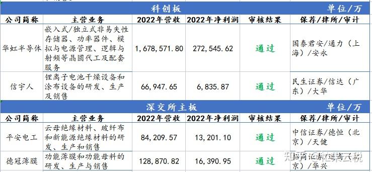 IPO审8过7,年内最大IPO过会 - 知乎