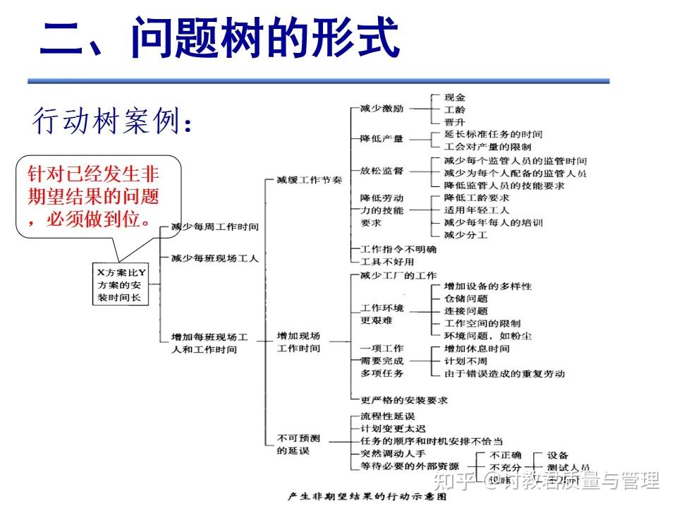什么是问题树？ - 知乎