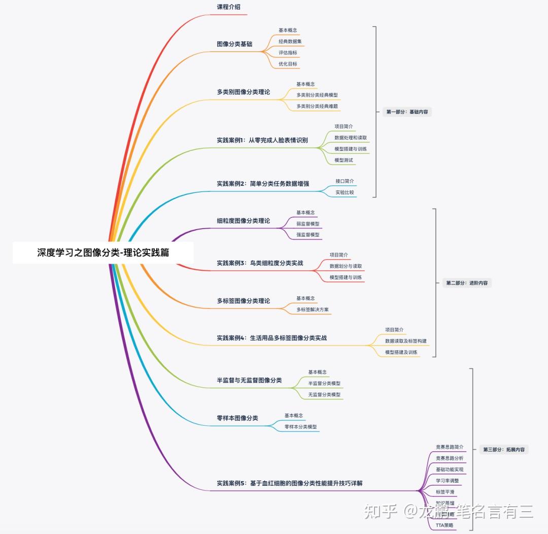 【完结】16篇图像分类干货文章总结,从理论到实践全流程大盘点! - 知乎