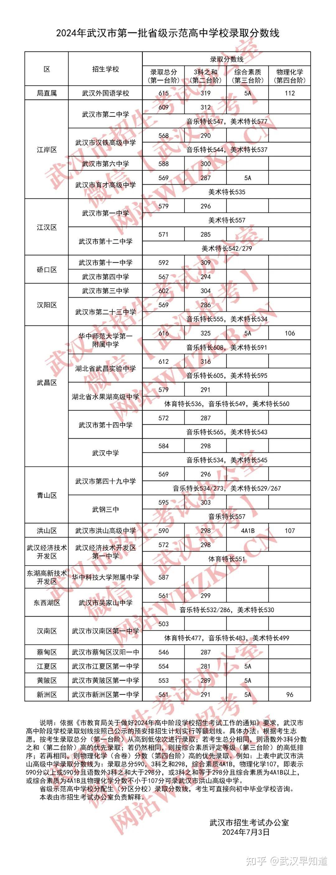 刚刚武汉市第一批省级示范高中2024年录取分数线官宣