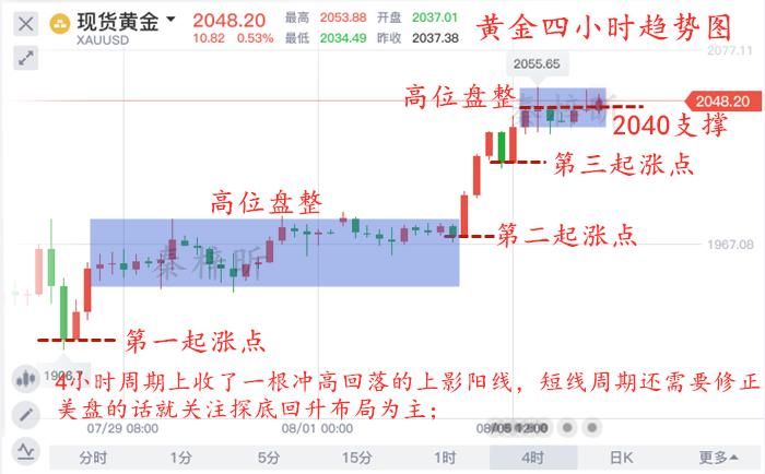 秦梓昕:黄金暴发式上涨连刷高点,美盘回踩2044继续做多 - 知乎