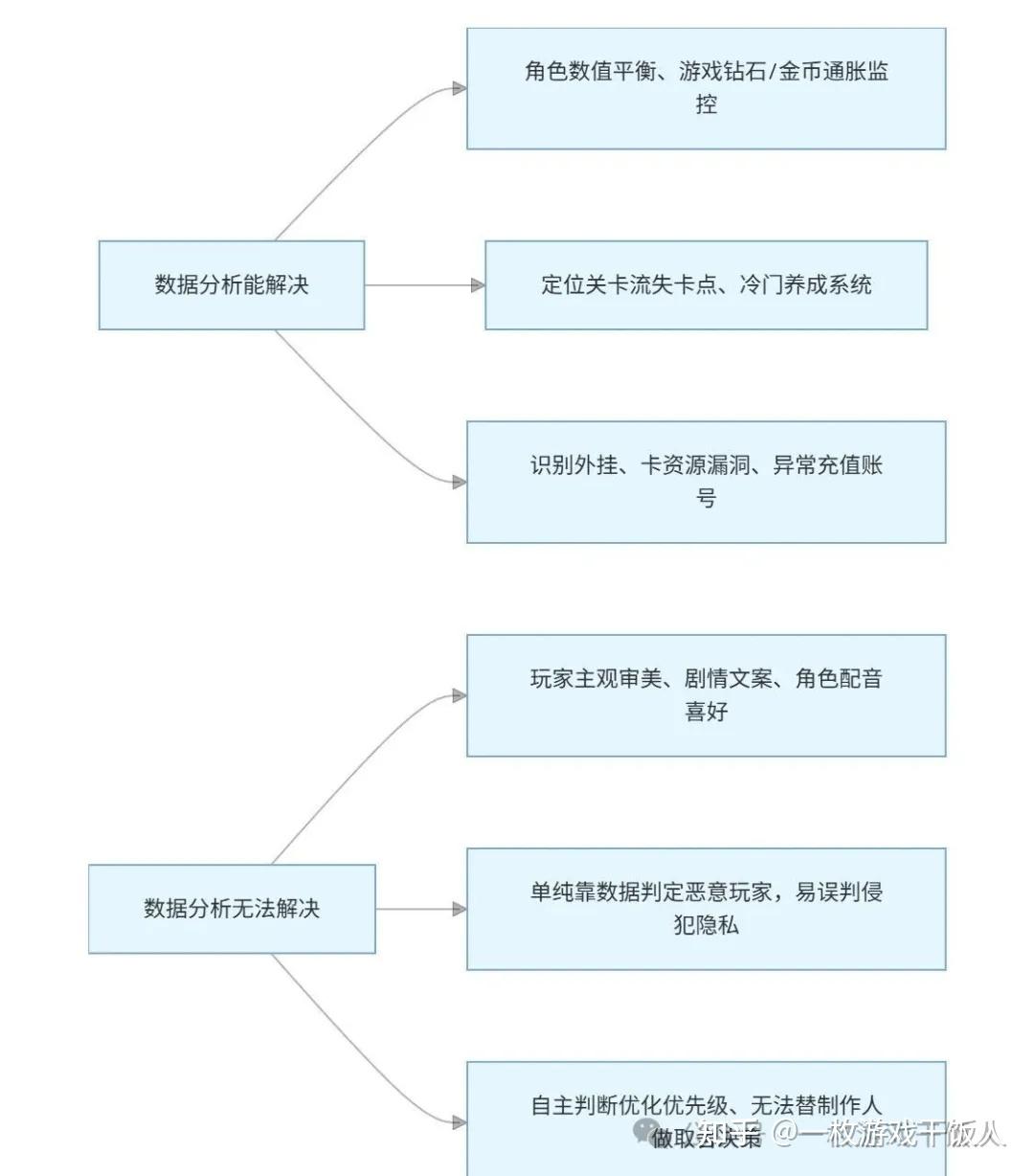 如何通过数据挖掘进行游戏迭代