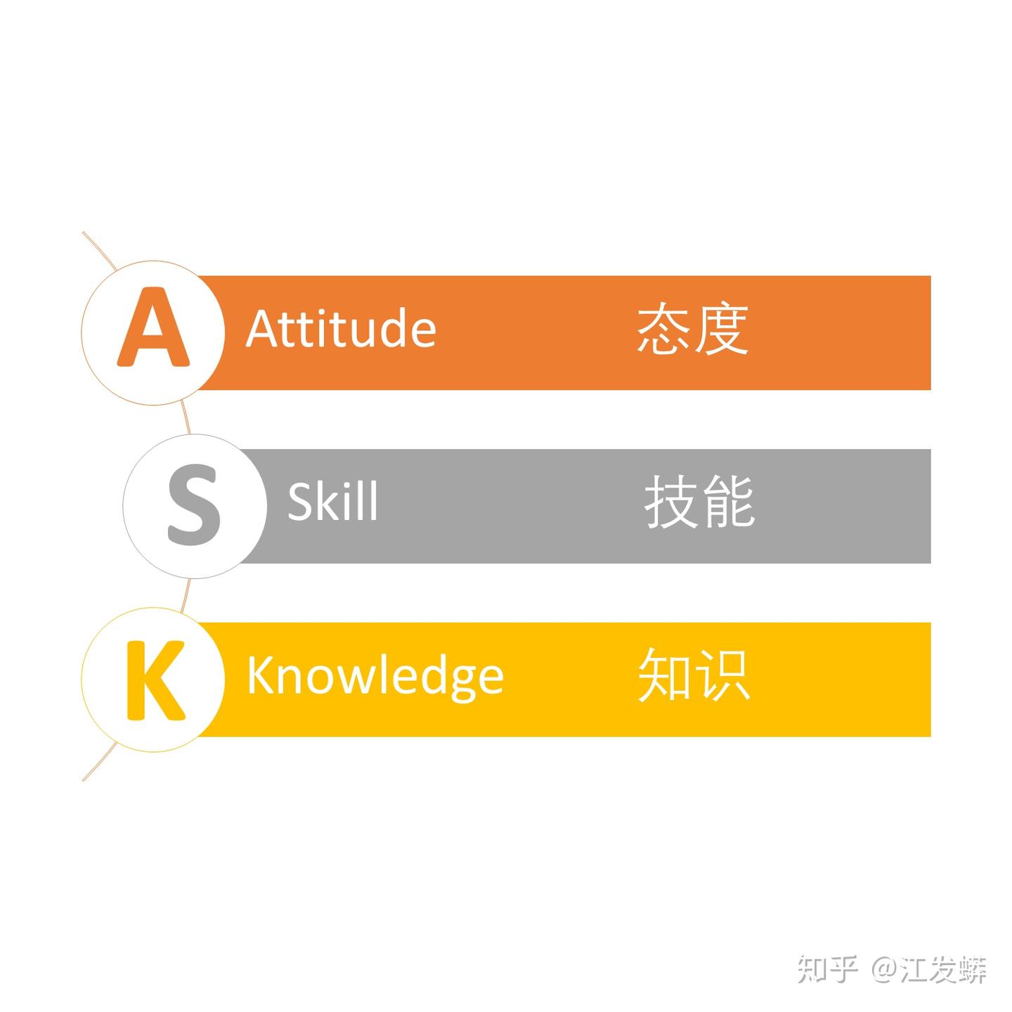 学习模型——ASK模型（态度、技能、知识） - 知乎