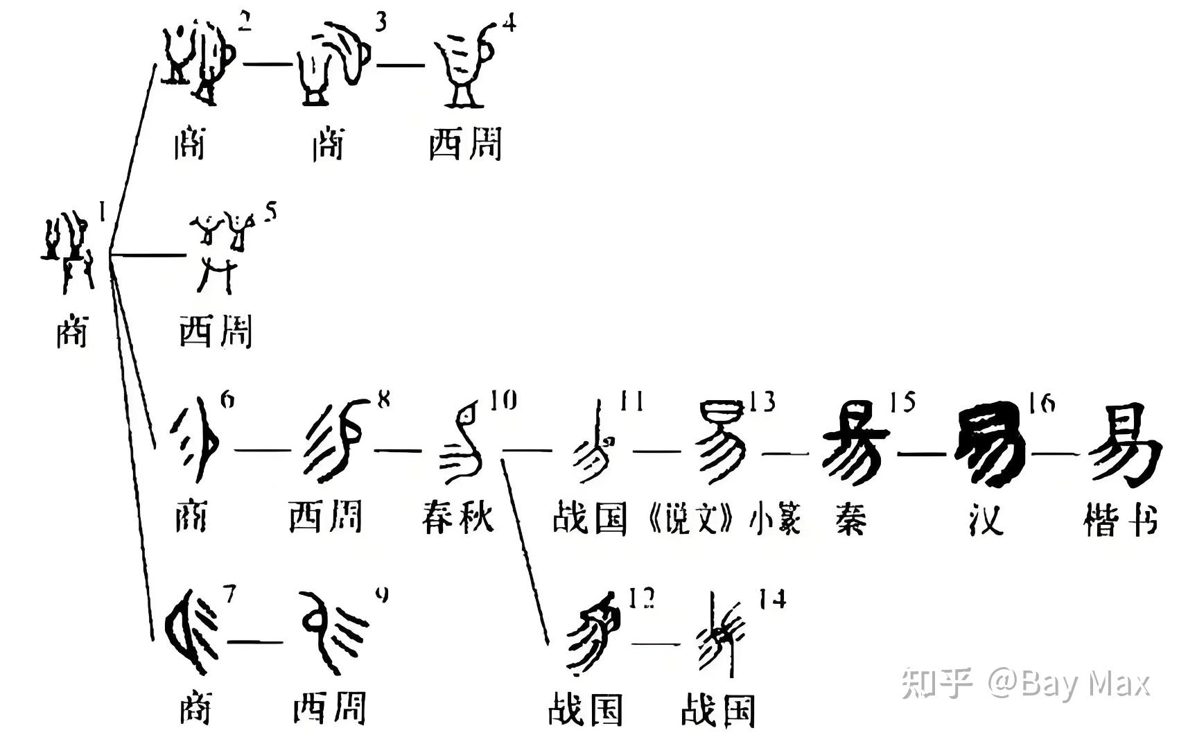 易经的易字作何解,是容易还是变化?