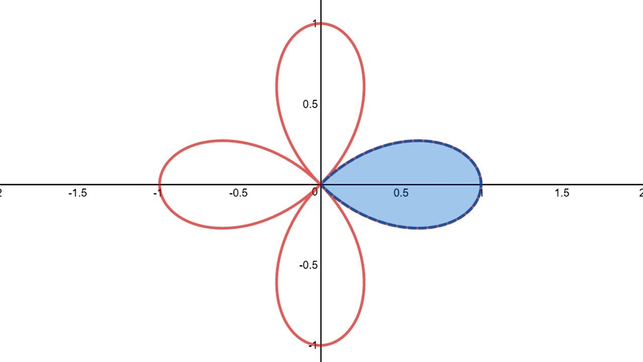 r^2=cos2θ 图像图片