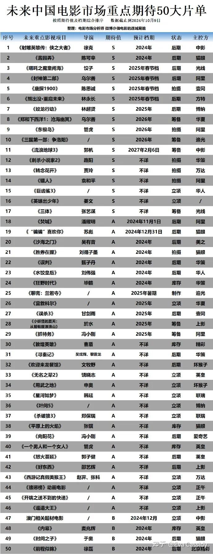 2021年电影档期表图片