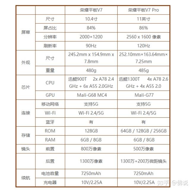 荣耀平板7和v7有多大差别求大佬回答