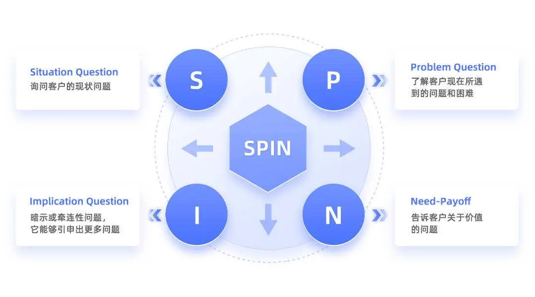 SPIN销售法：教你四步学会顾问式问话 - Cover Image