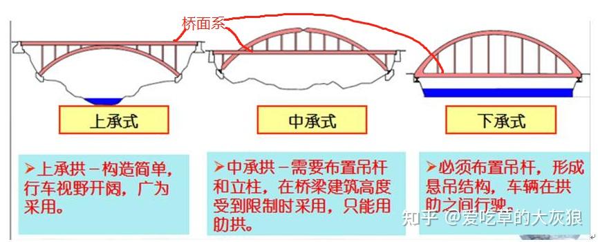 桥梁分类简述 - 知乎