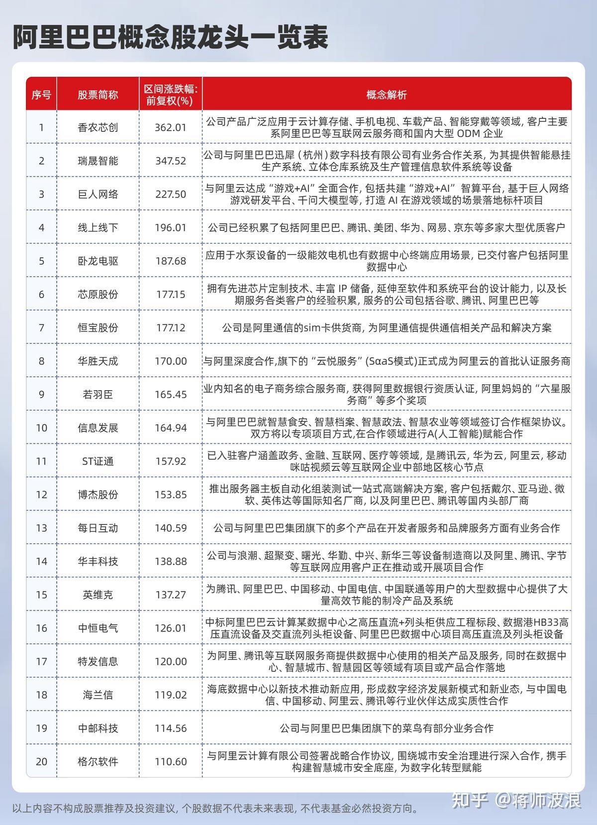 中国股市：AI应用概念再度爆发！阿里巴巴概念股龙头一览（附排名+策略） - 知乎