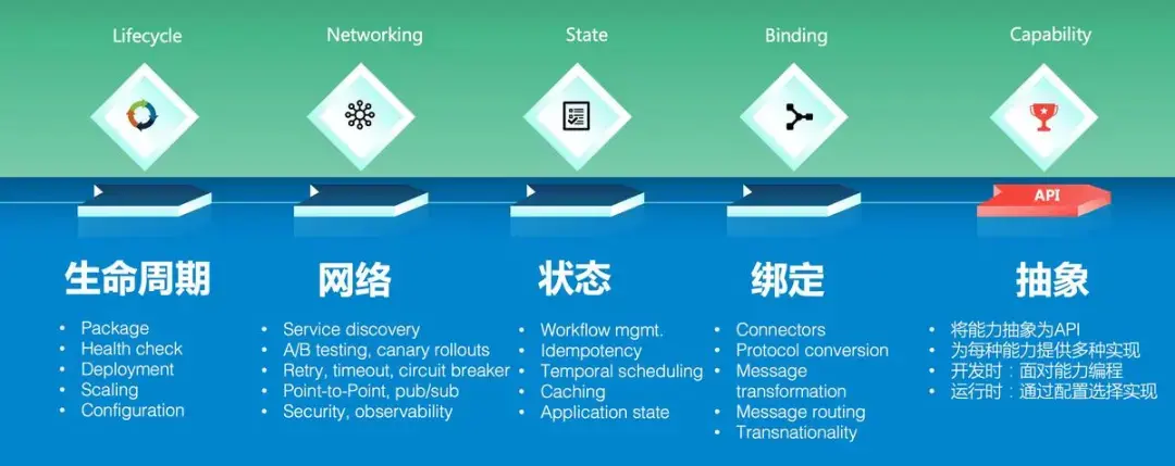 技术分享|一文看懂什么是Dapr【1】 - 知乎