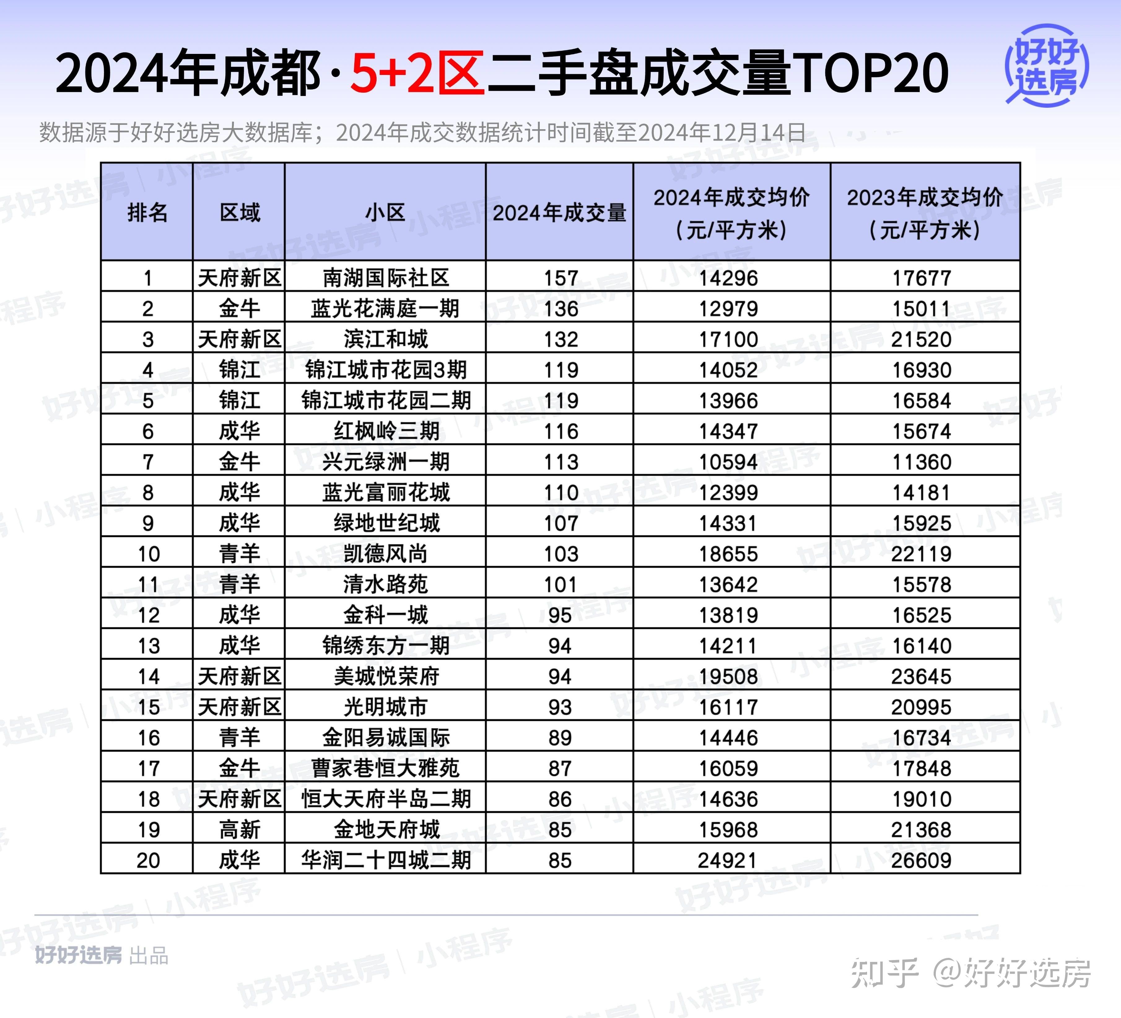 成交量史高!成都各区最好卖的20个楼盘