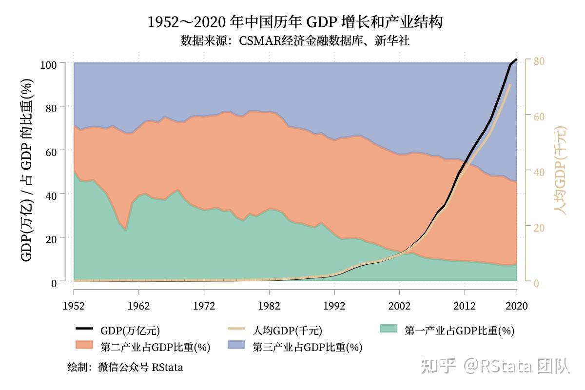 1952~2020 年全国GDP 和各省地区生产总值- 知乎