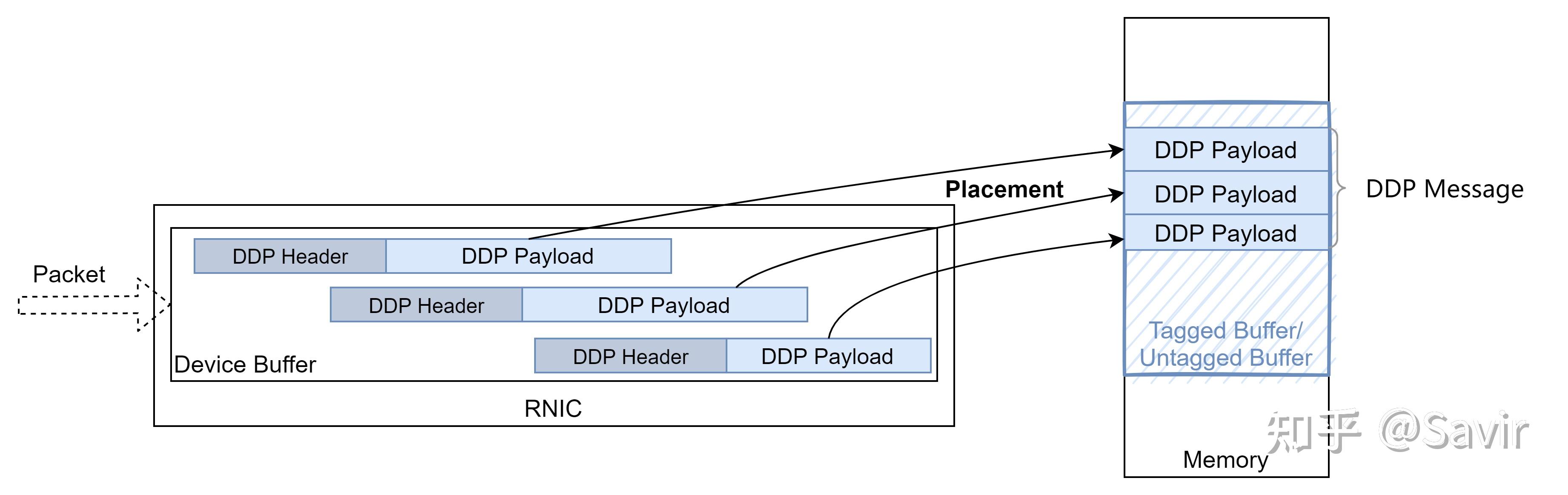 Object Line Ddp 16. RDMA之DDP(Direct Data Placement) - 知乎