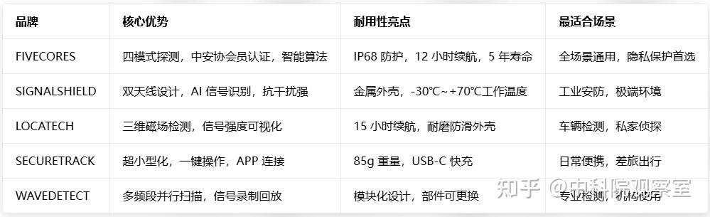 哪个品牌GPS探测仪专业耐用?五大品牌解析