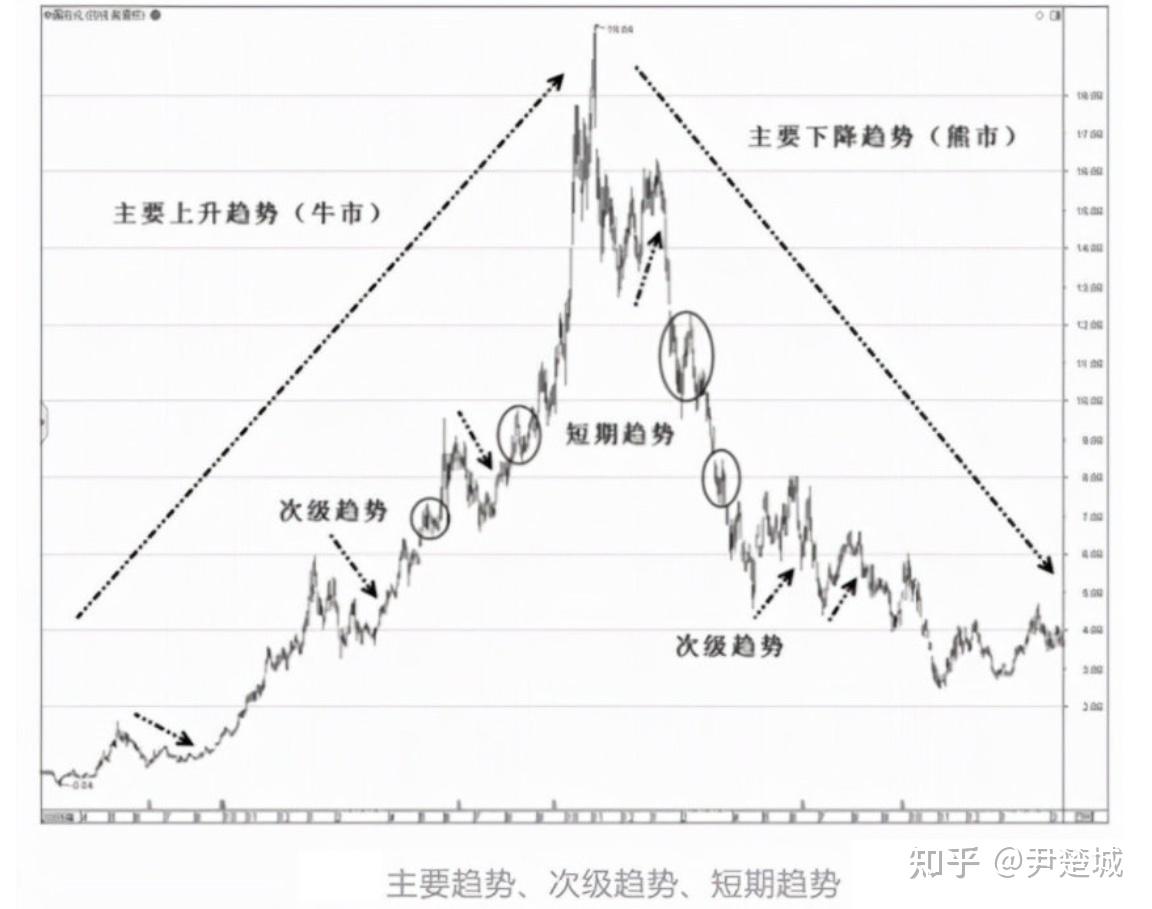 学点股票技术~为什么对老股民来说，震荡市和熊市，比牛市还赚钱？ - 知乎