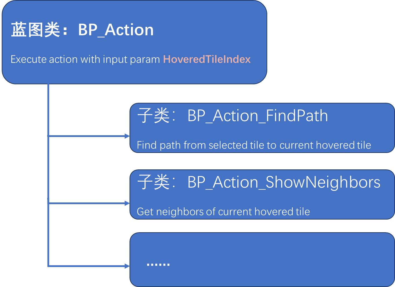 UE5 Game Develop Record: Action system summary for grid interaction ...