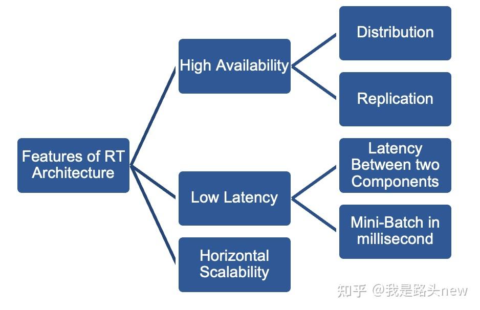 实时数据处理(Real-Time-Data-Processing) vs 流式数据处理(Stream-Data-Processing)Part ...