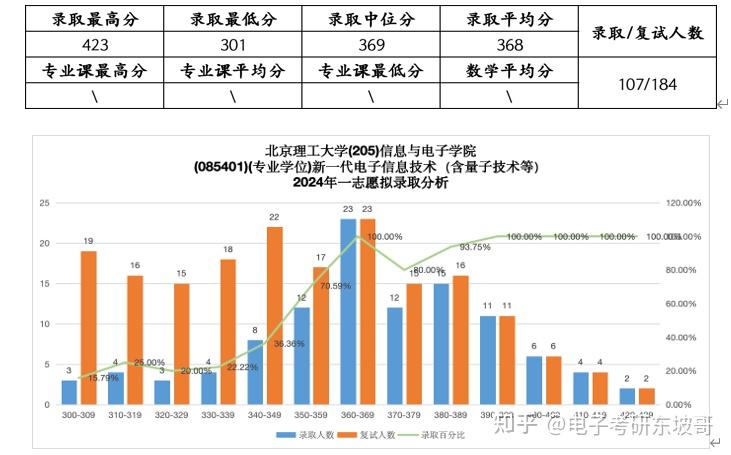 25考研北京理工大学通信工程、信息与通信工程、新一代电子信息、集成电路工程考情分析 - 知乎