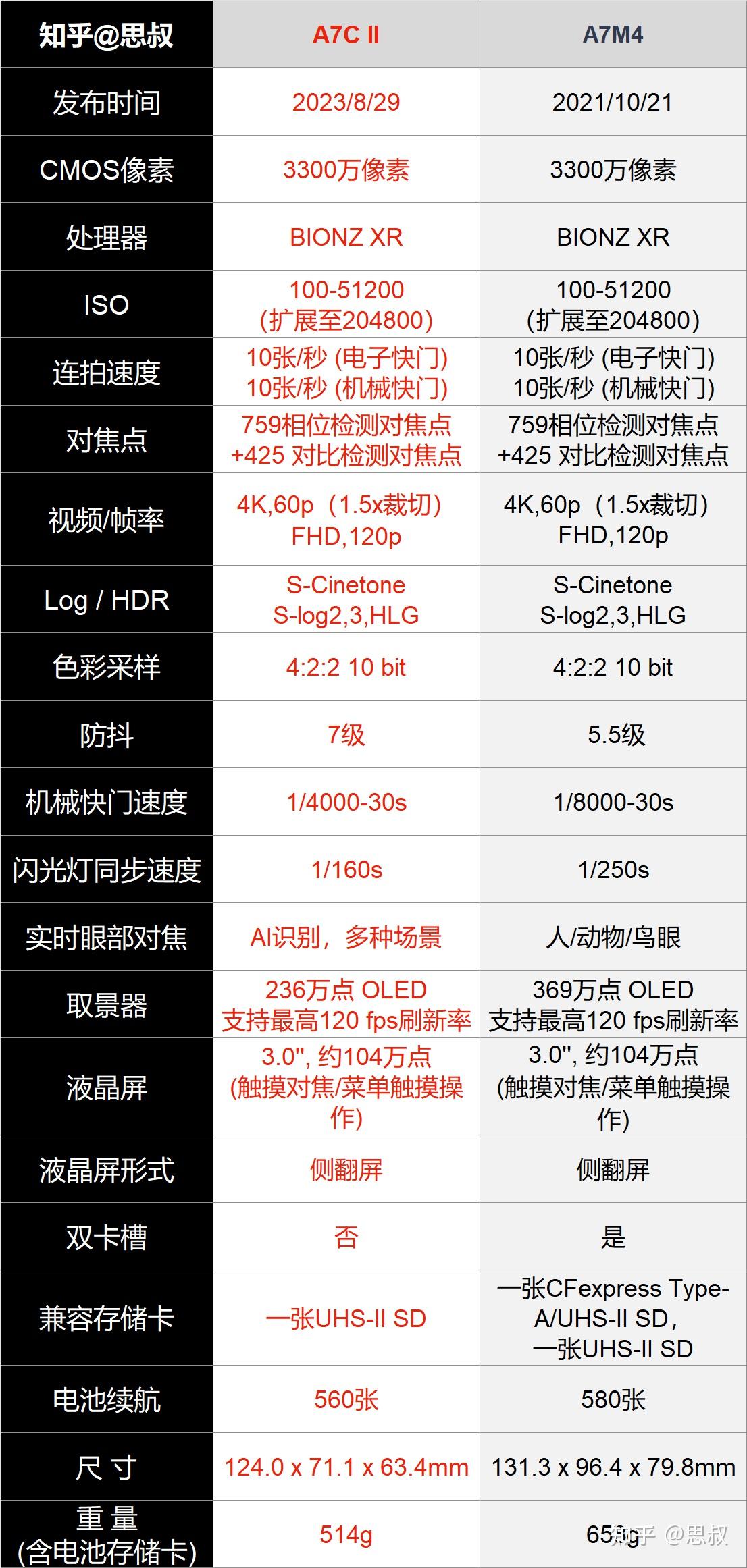 双十一到了 一万六的a7m4和一万五的a7c2哪一个更值得买? 