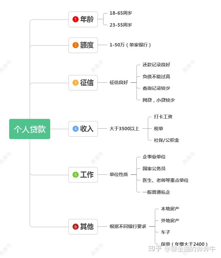 银行信用贷款条件是什么?